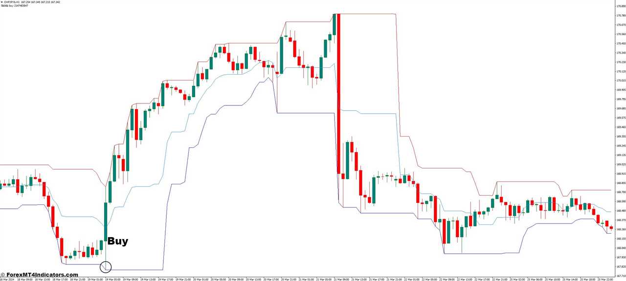 How to Trade with Price Channel MT4 Indicator - Buy Entry