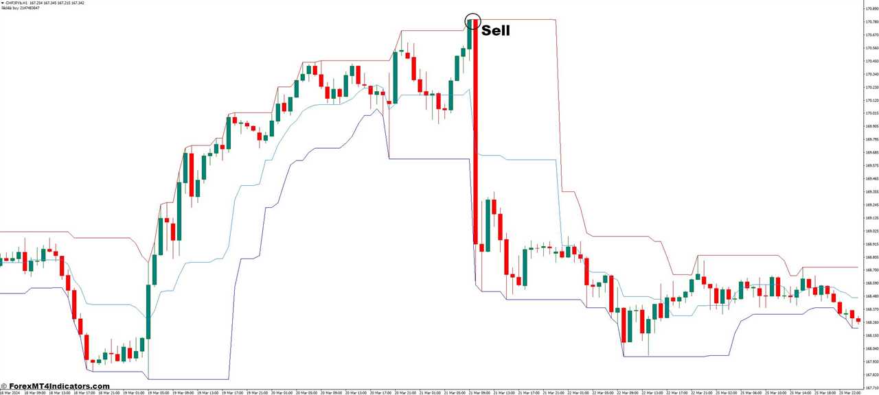 How to Trade with Price Channel MT4 Indicator - Sell Entry