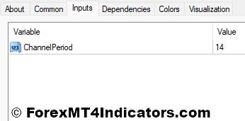 Price Channel MT4 Indicator Settings