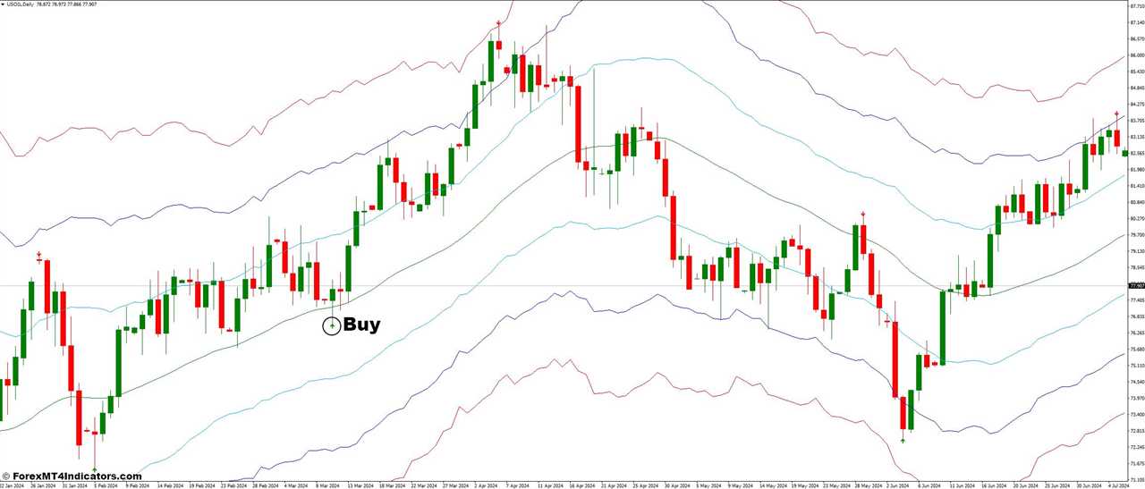 How To Trade With ATR Channels and Super Signal Forex Trading Strategy - Buy Entry