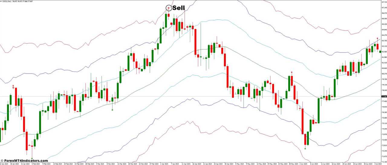 How To Trade With ATR Channels and Super Signal Forex Trading Strategy - Sell Entry