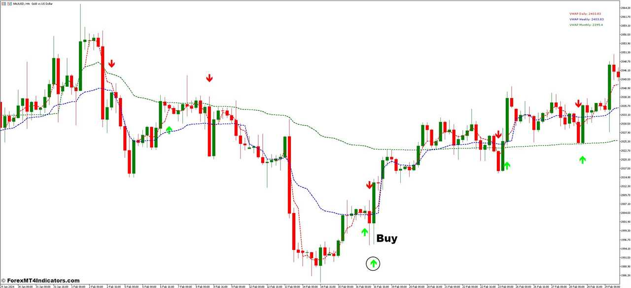 How To Trade With VWAP and MA Crossover Forex Trading Strategy - Buy Entry