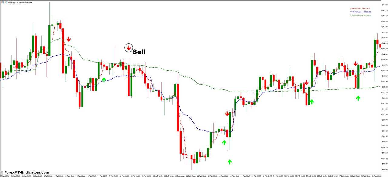 How To Trade With VWAP and MA Crossover Forex Trading Strategy - Sell Entry