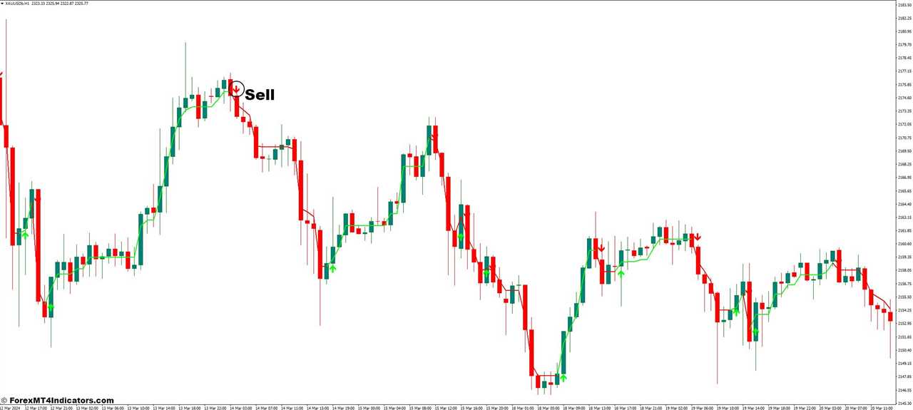 How to Trade with Be Forex Guru MT4 Indicator - Sell Entry