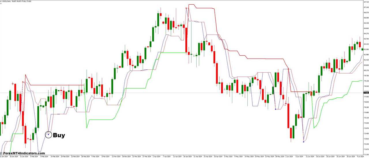 How To Trade With Follow Trend and Kolier SuperTrend Forex Trading Strategy - Buy Entry