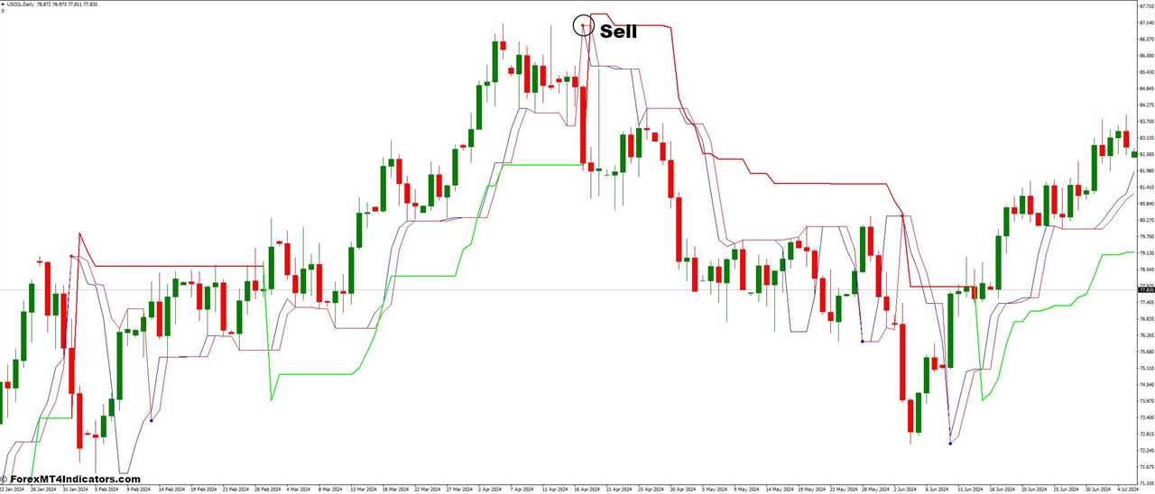 How To Trade With Follow Trend and Kolier SuperTrend Forex Trading Strategy - Sell Entry