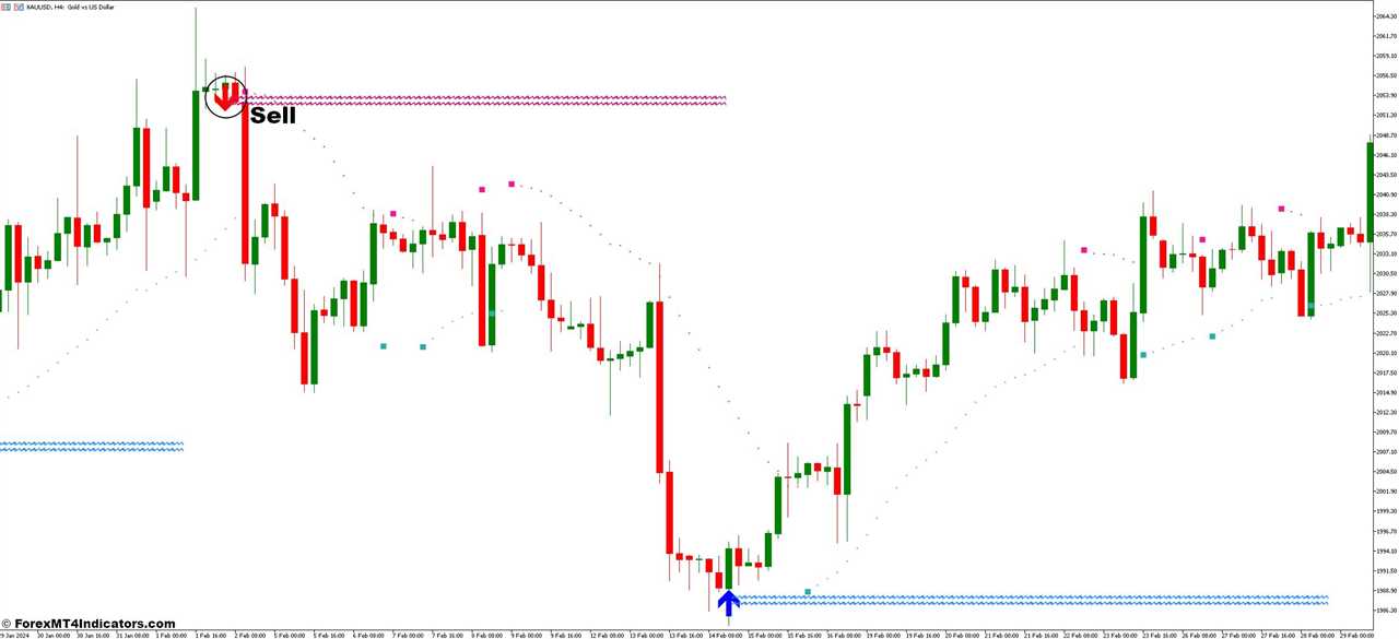 How To Trade With Buy Sell and Lucky Reversal Forex Trading Strategy - Sell Entry