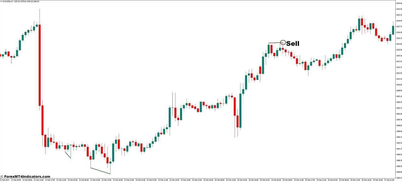 How to Trade with Knoxville Divergence MT4 Indicator - Sell Entry