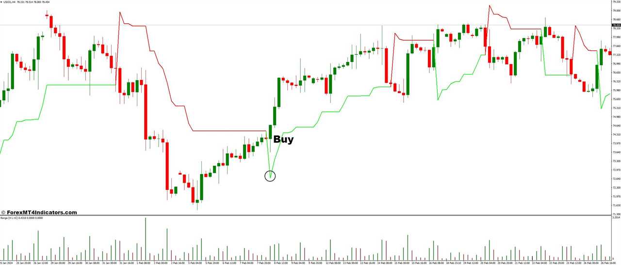 How to Trade With Range and Kolier SuperTrend Forex Trading Strategy - Buy Entry