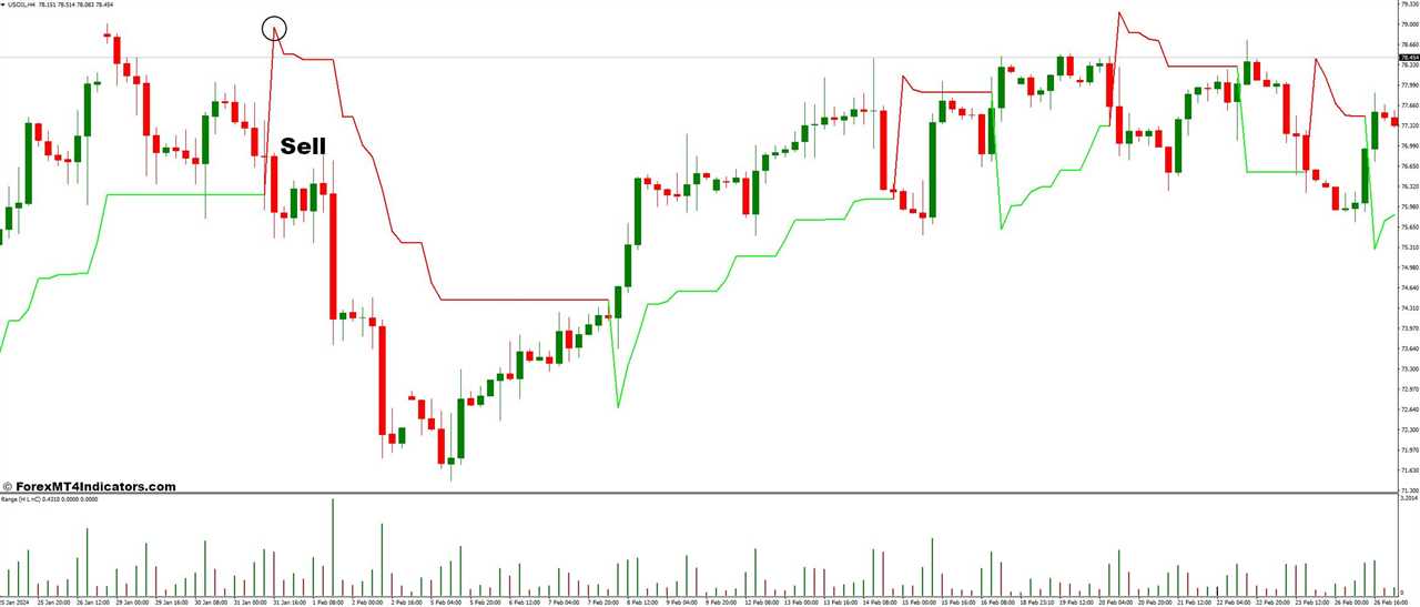 How to Trade With Range and Kolier SuperTrend Forex Trading Strategy - Sell Entry