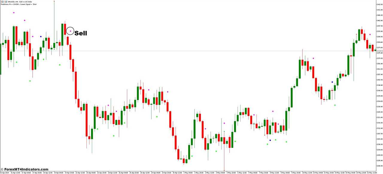 How To Trade With Pin Bar and Predict Forex Trading Strategy - Sell Entry