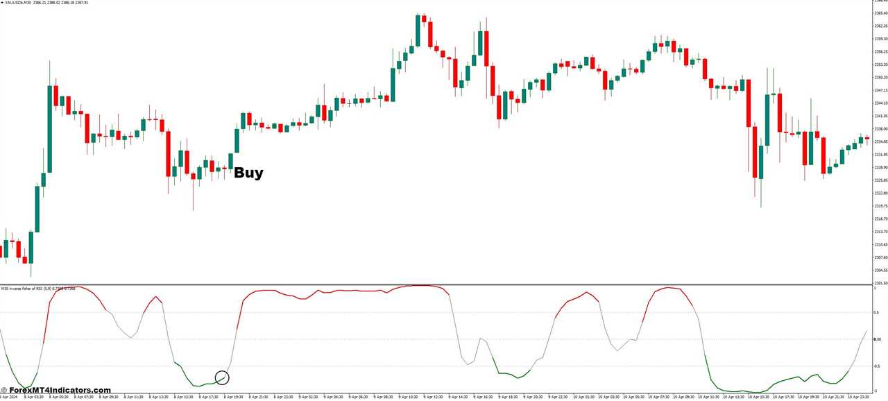 How to Trade With Inverse Fisher Transform Of RSI Indicator - Buy Entry