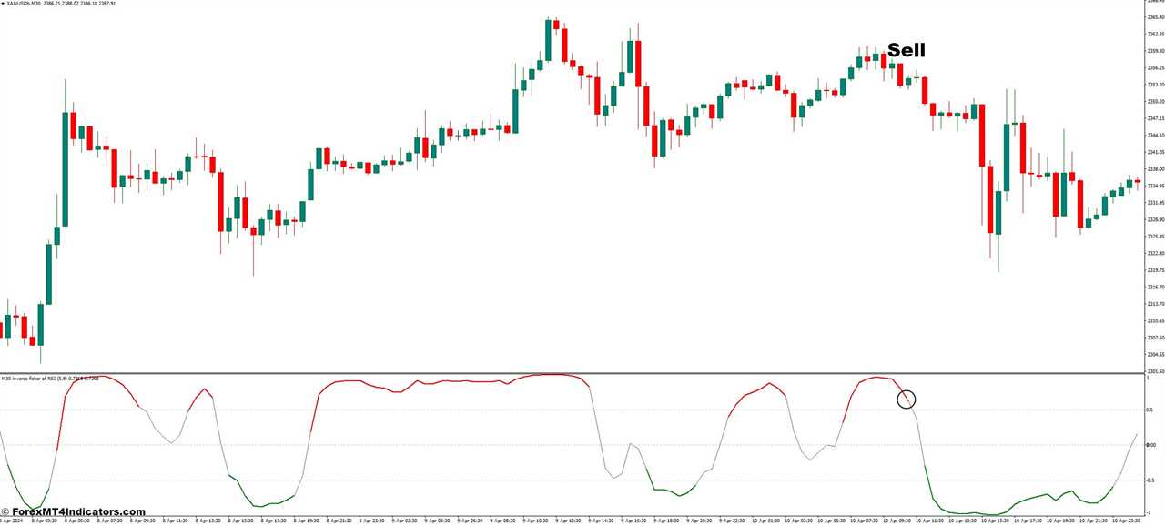 How to Trade With Inverse Fisher Transform Of RSI Indicator - Sell Entry