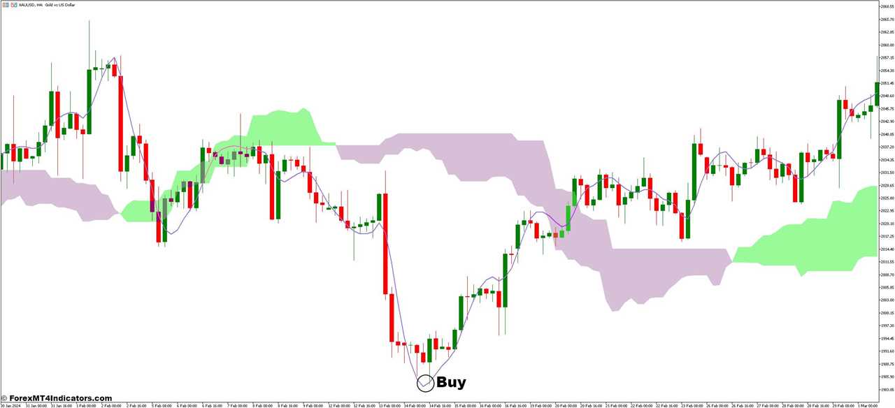 How To Trade With Ichimoku Cloud and Hull Moving Average Forex Trading Strategy - Buy Entry