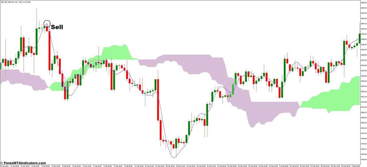 How To Trade With Ichimoku Cloud and Hull Moving Average Forex Trading Strategy - Sell Entry