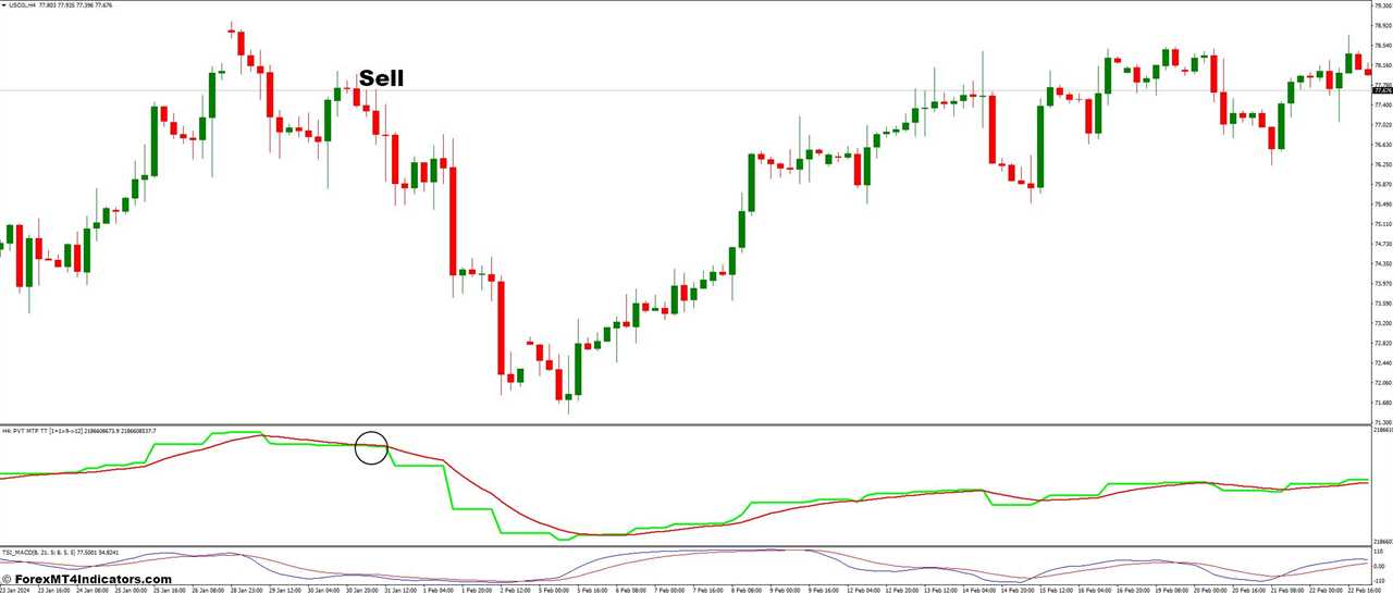 How To Trade With Price Volume Trend and TSI MACD Forex Trading Strategy - Sell Entry