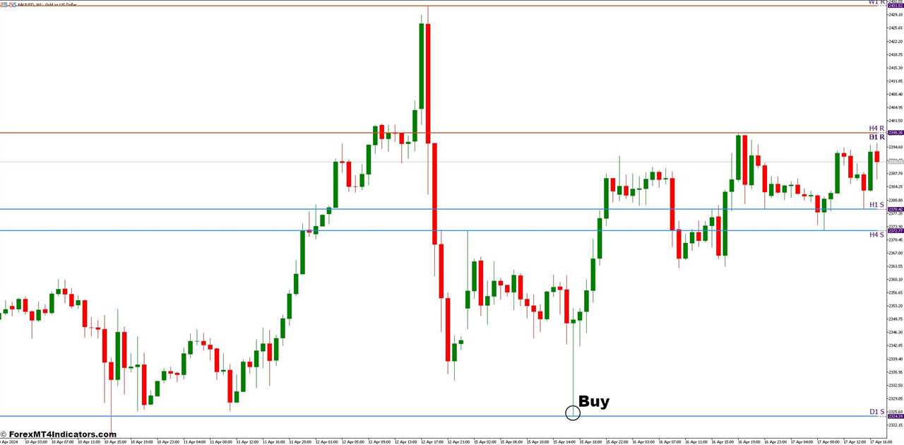 How to Trade With Givonly SnR SnD Indicator - Buy Entry