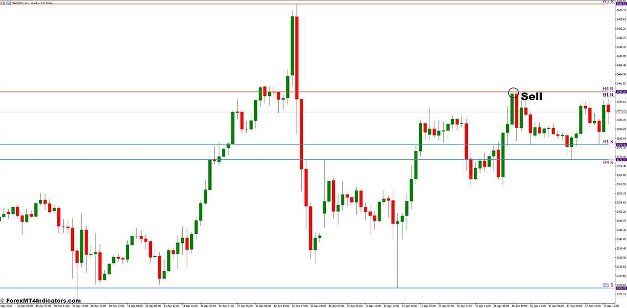 How to Trade With Givonly SnR SnD Indicator - Sell Entry