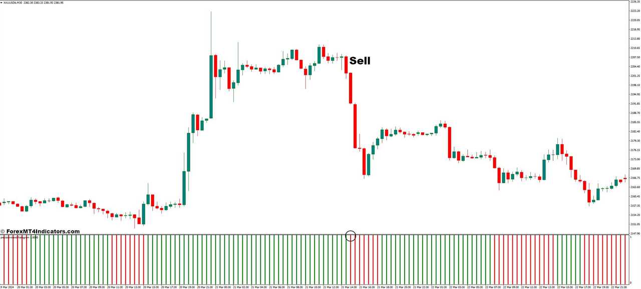 How to Trade With The Precision Trend Histogram Indicator - Sell Entry