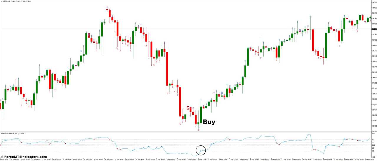 How To Trade With TD Sequential and SM Buy Sell Pressure Forex Trading Strategy - Buy Entry