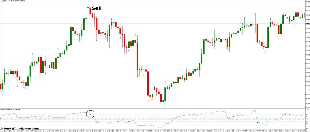 How To Trade With TD Sequential and SM Buy Sell Pressure Forex Trading Strategy - Sell Entry