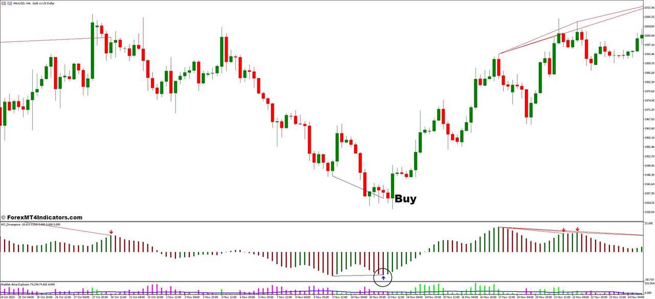 How To Trade With Awesome Oscillator Divergence and Waddah Attar Explosion Forex Trading Strategy - Buy Entry