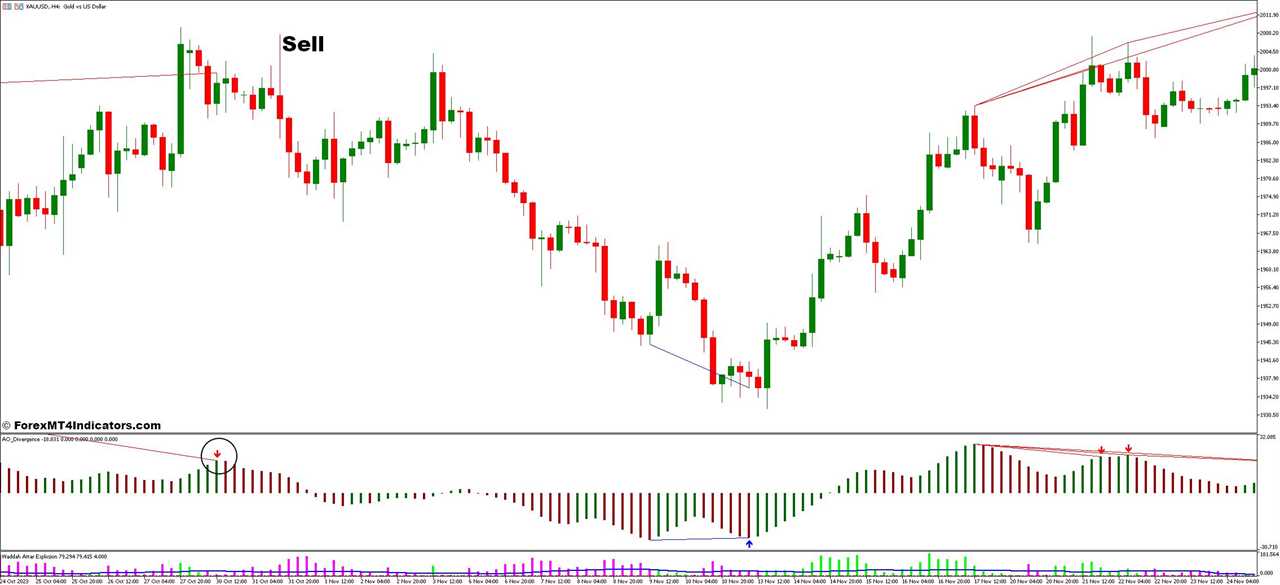 How To Trade With Awesome Oscillator Divergence and Waddah Attar Explosion Forex Trading Strategy - Sell Entry