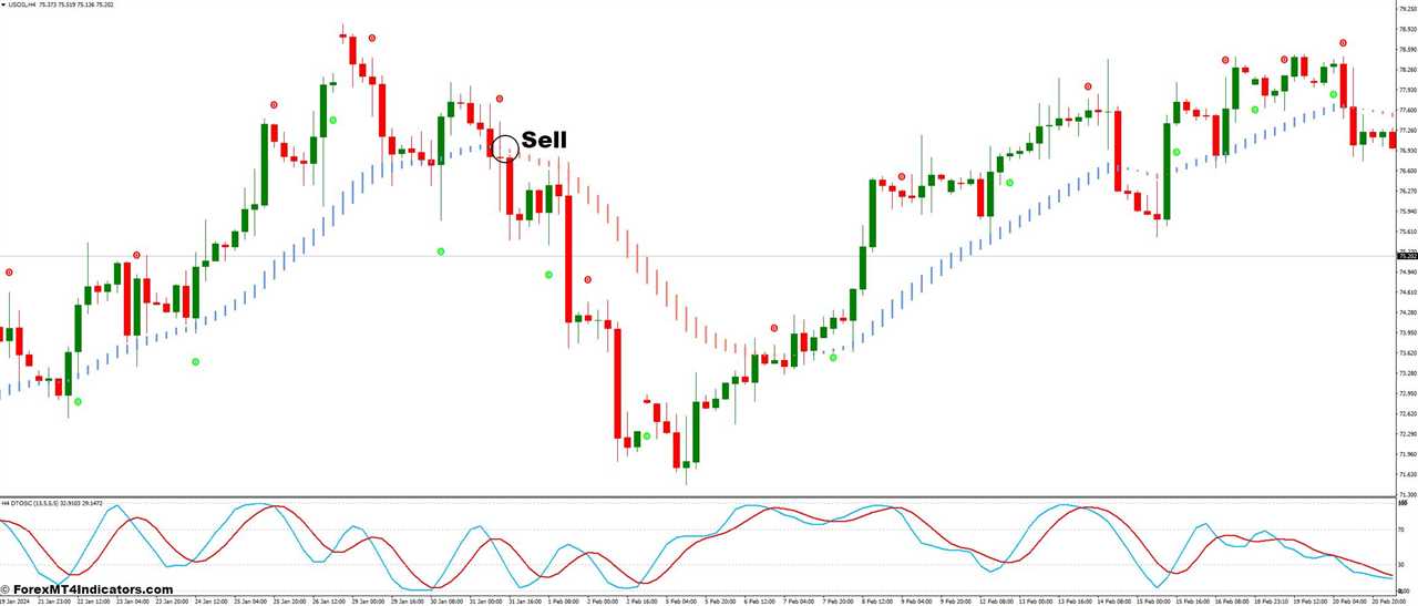 How To Trade With DTOSC and Trend Lord NRP Forex Trading Strategy - Sell Entry