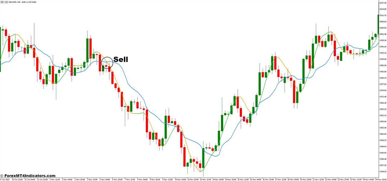 How To Trade With Hull Moving Average and Volume Weighted Moving Average Forex Trading Strategy - Sell Entry