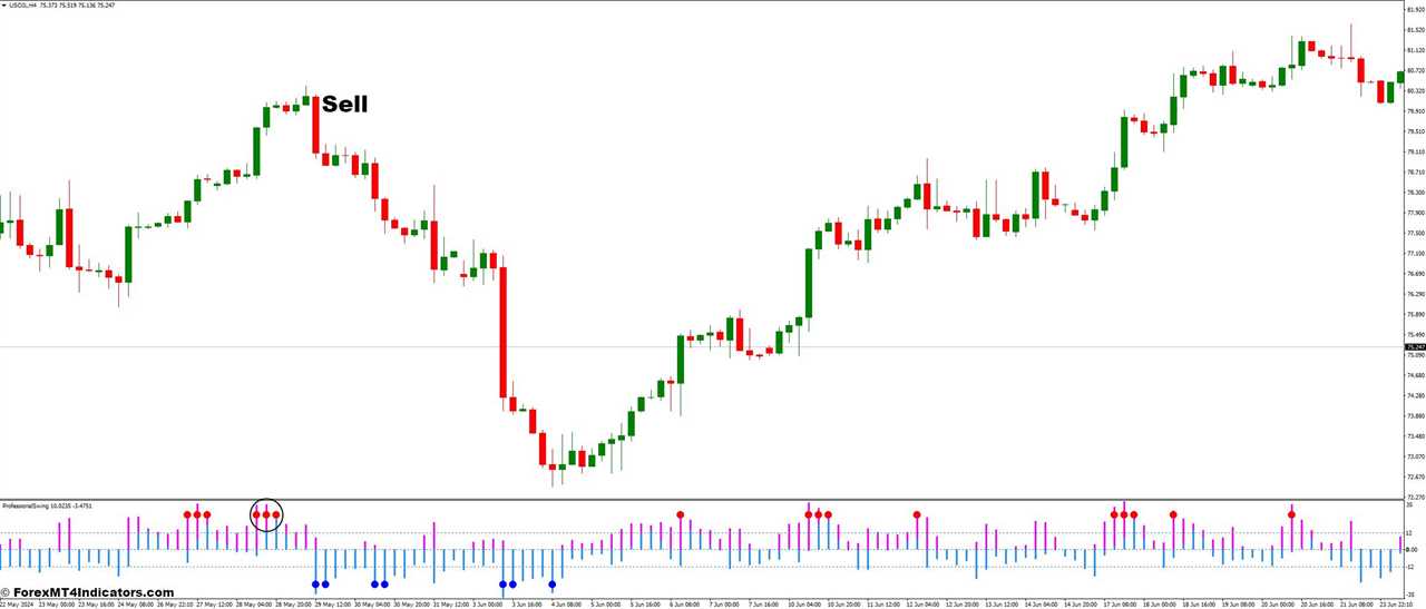 How To Trade With Intraday Channel Breakout and Professional Swing Forex Trading Strategy - Sell Entry