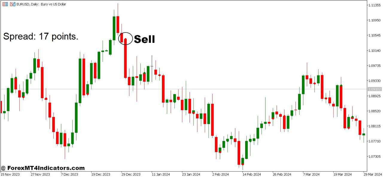 How To Trade With Spread and Valid Swing High Low Forex Trading Strategy - Sell Entry