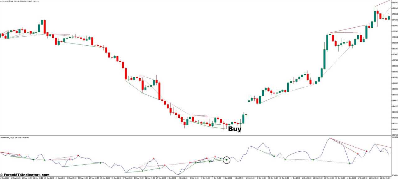 How to Trade With Momentum Divergence Indicator - Buy Entry