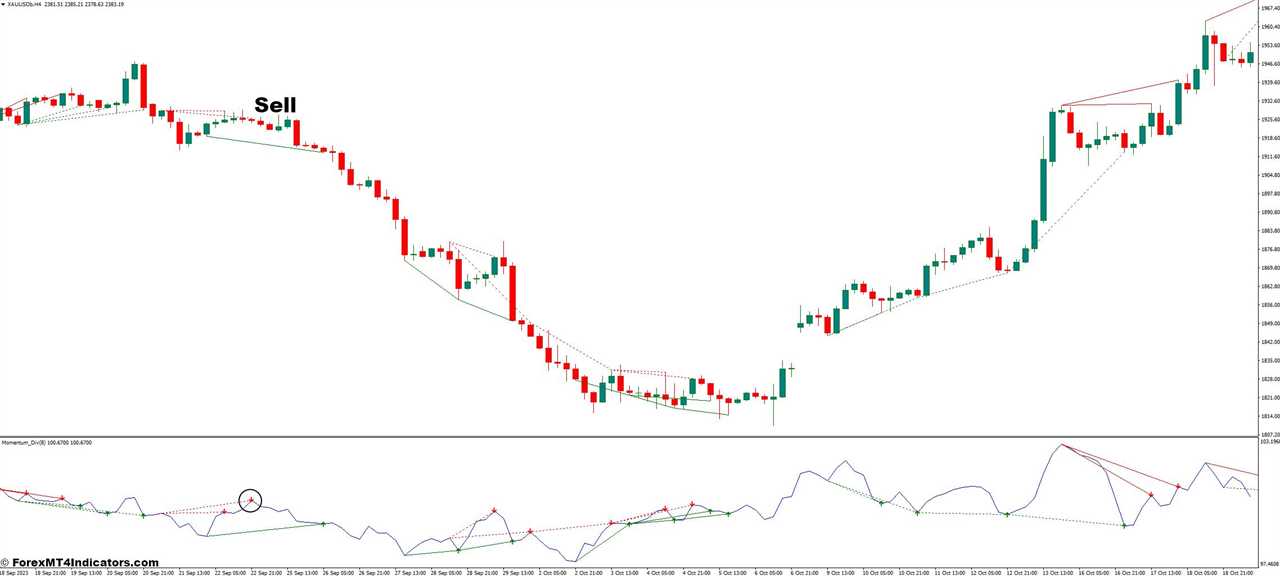 How to Trade With Momentum Divergence Indicator - Sell Entry