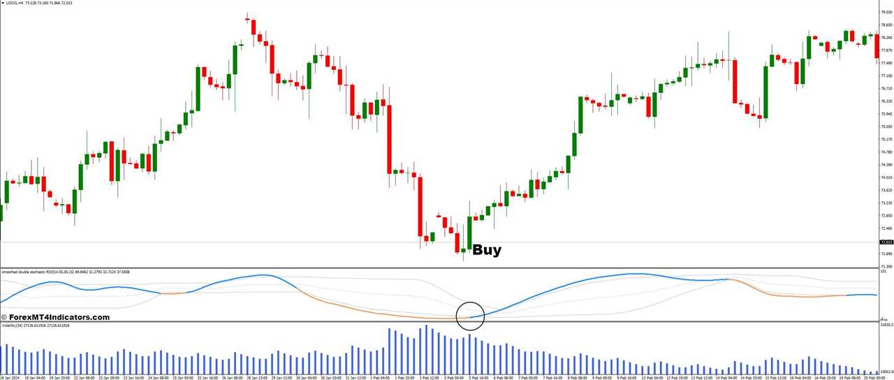 How To Trade With Volatility and Double Stochastic RSI Forex Trading Strategy - Buy Entry