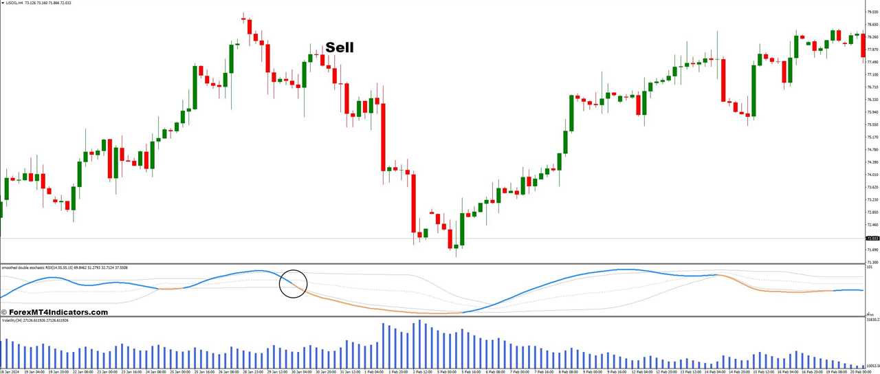 How To Trade With Volatility and Double Stochastic RSI Forex Trading Strategy - Sell Entry