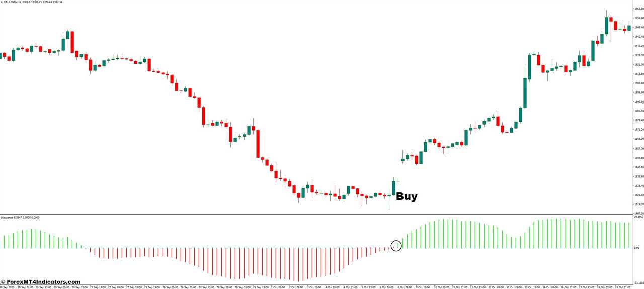 How To Trade With BBsqueeze Indicator - Buy Entry