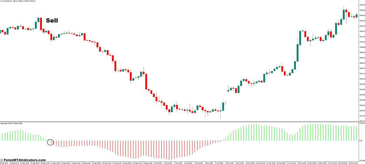 How To Trade With BBsqueeze Indicator - Sell Entry