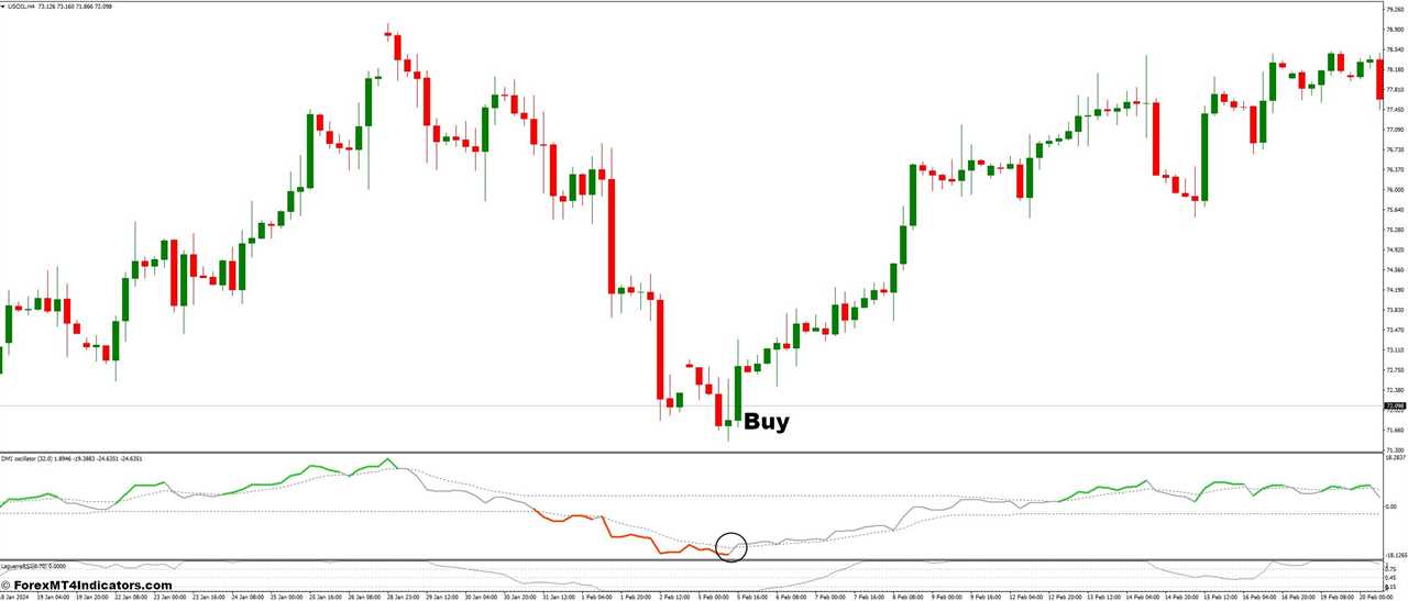 How to Trade with DMI and Laguerre RSI Forex Trading Strategy - Buy Entry