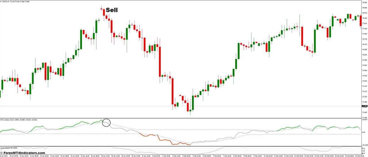 How to Trade with DMI and Laguerre RSI Forex Trading Strategy - Sell Entry