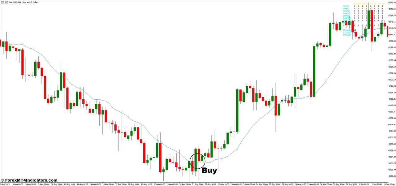 How To Trade With Triangular Moving Average and PY Signal Forex Trading Strategy - Buy Entry