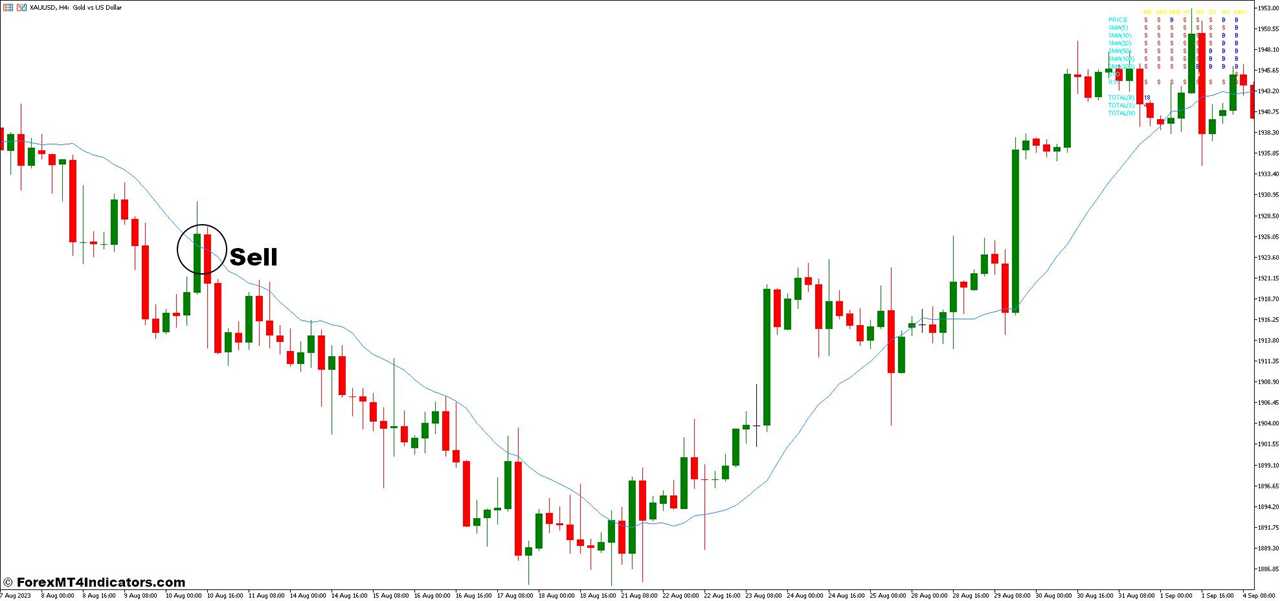 How To Trade With Triangular Moving Average and PY Signal Forex Trading Strategy - Sell Entry