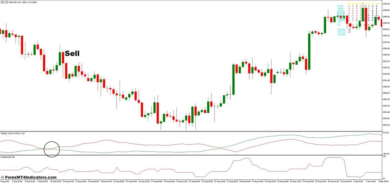 How To Trade With TDI and Volatility Forex Trading Strategy - Sell Entry