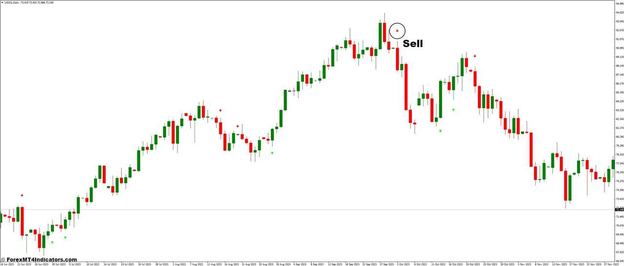 How To Trade With Choppiness Index and Arrow Buy Sell Forex Trading Strategy - Sell Entry