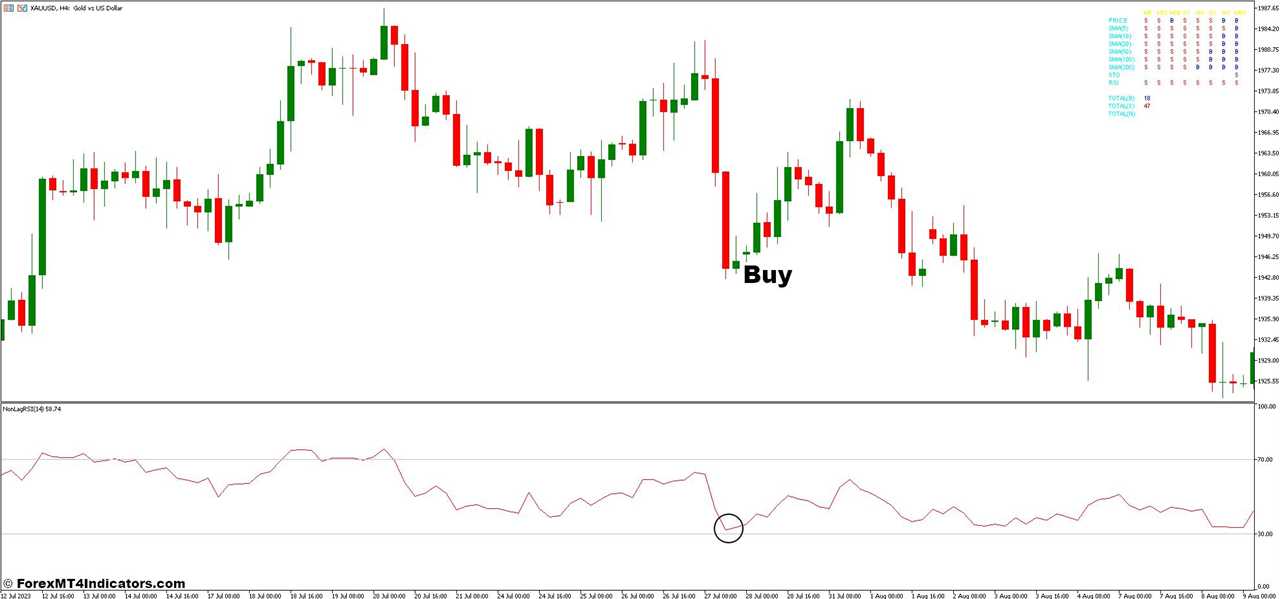 How To Trade With Fibo Pivot Candle Bar and Non Lag Relative Strength Forex Trading Strategy - Buy Entry