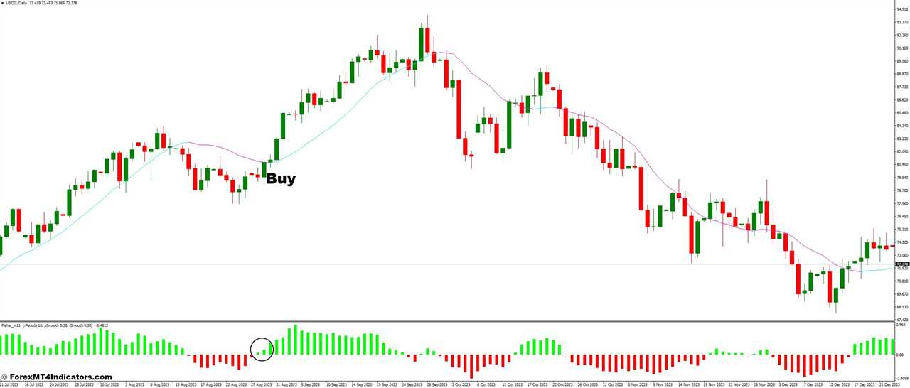 How To Trade with Exit and Fisher No Repainting Forex Trading Strategy - Buy Entry