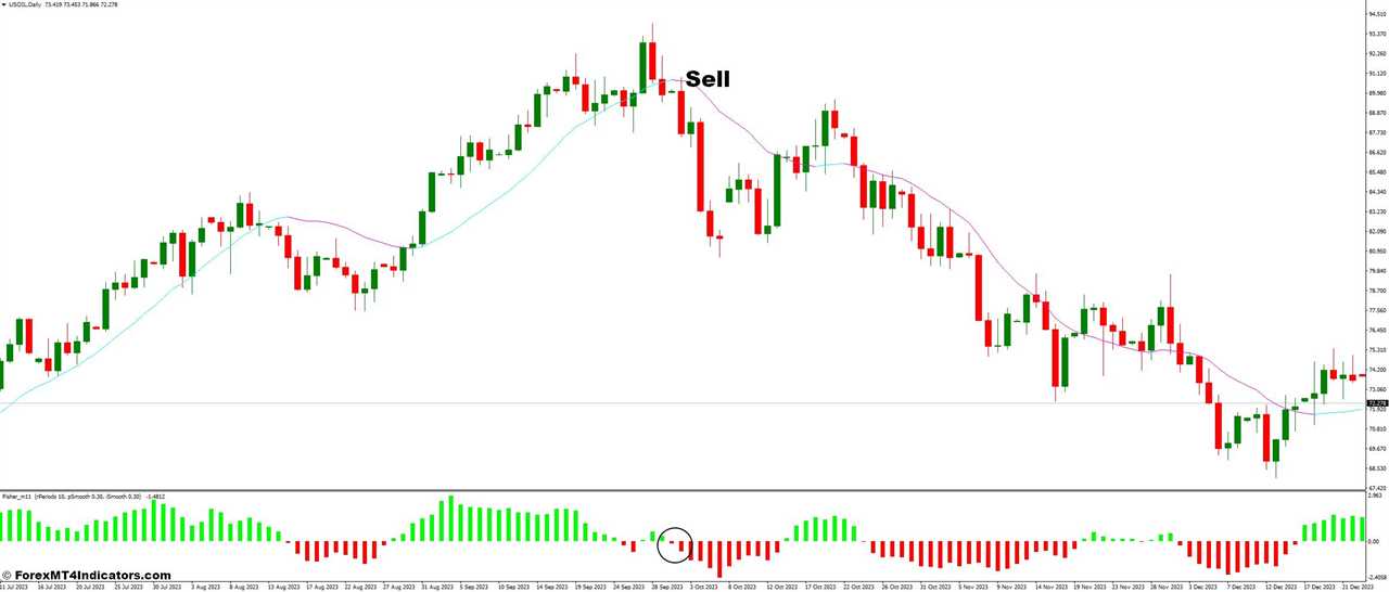 How To Trade with Exit and Fisher No Repainting Forex Trading Strategy - Sell Entry