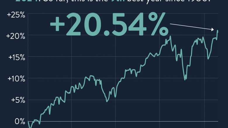 S&P 500 reached 39 new all-time record highs by 2024