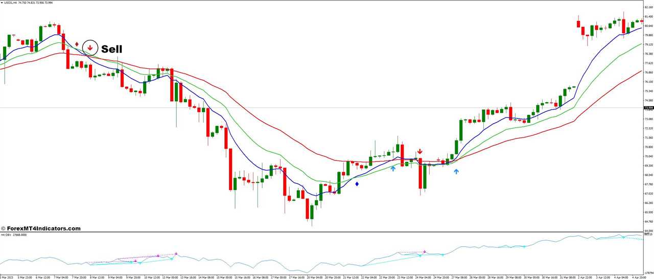 How To Trade With 3 MA Cross with Alert and OBV Divergence Forex Trading Strategy - Sell Entry