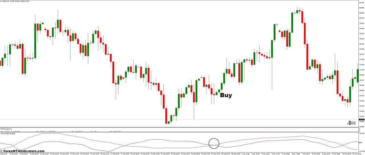 How to Trade with TDI and Risk Management Forex Trading Strategy - Buy Entry