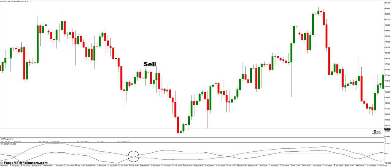 How to Trade with TDI and Risk Management Forex Trading Strategy - Sell Entry